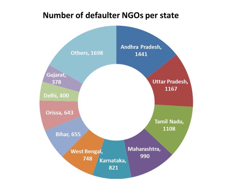 Defaulter NGOs per State