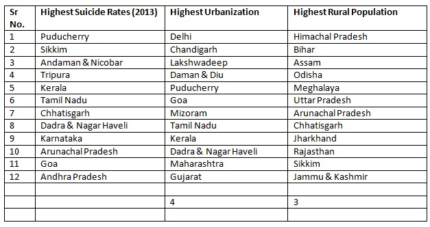 TABLE 1: HIGHEST SUICIDE RATES VS HIGHEST URBAN VS HIGHEST RURAL POPULATION