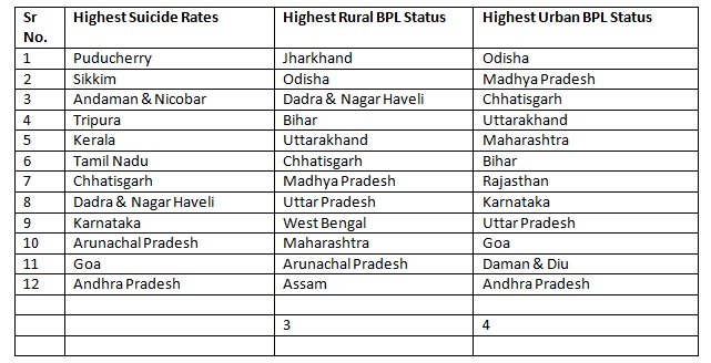 TABLE 2: CORRELATION OF SUICIDE RATES WITH BPL STATUS
