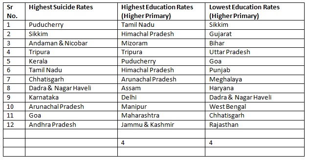 TABLE 3: CORRELATION OF SUICIDE RATES WITH EDUCATION RATES