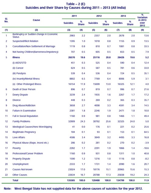 TABLE 4: CAUSES OF SUICIDES (NCRB, 2013)