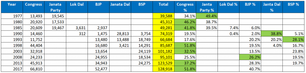 Historical vote share in Chitrakoot
