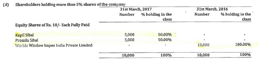 Kapil Sibal and his wife buy an alleged shell company