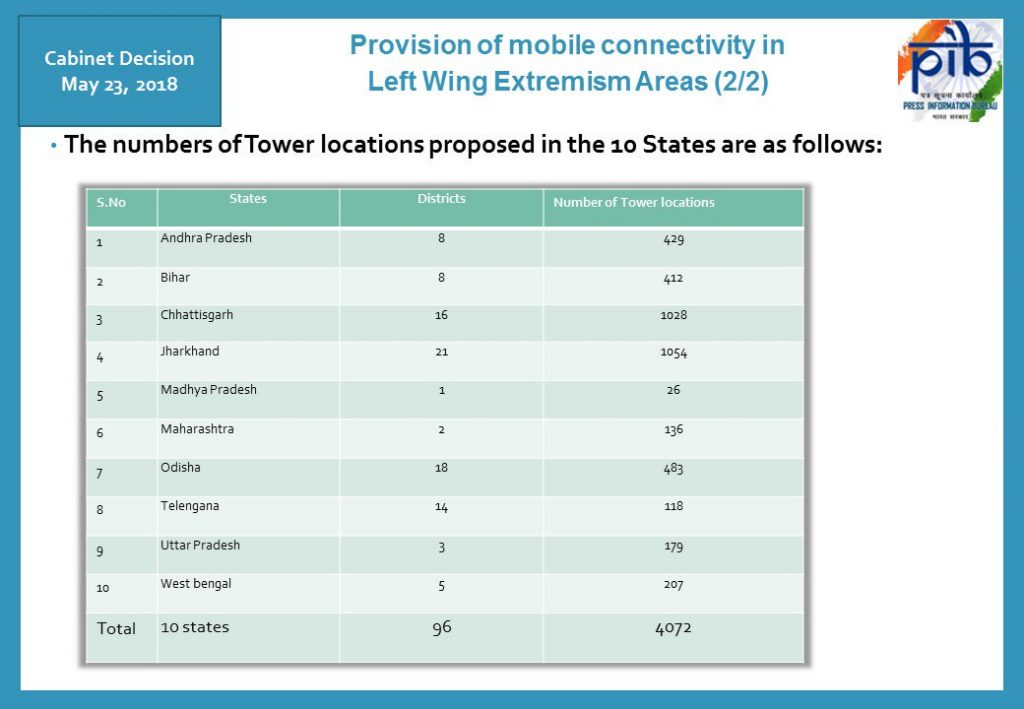 governmnet approves scheme to bring mobile connectivity in LWE afflicted areas