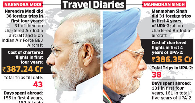 PM Modi vs Manmohan Singh: Same number of flights, same cost with Modi spending more days abroad