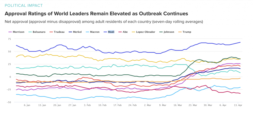 Approval ratings of world leaders, where Prime Minister Modi has surged ahead