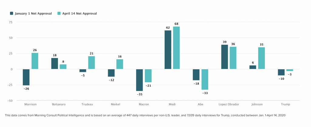 Approval ratings of world leaders where PM Modi has surged ahead 