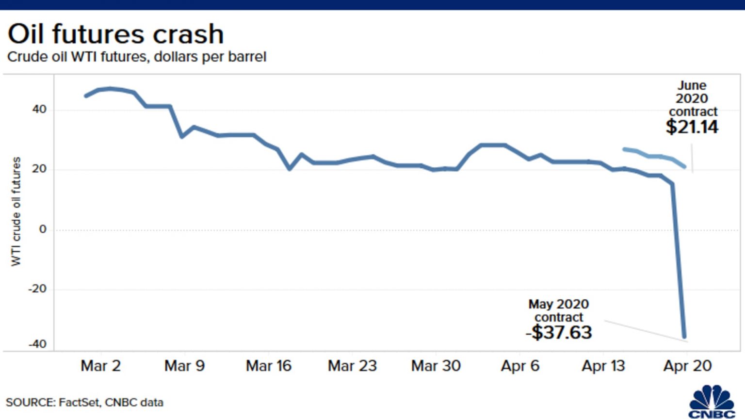 Know why Indian fuel prices will not crash due to negative crude oil price