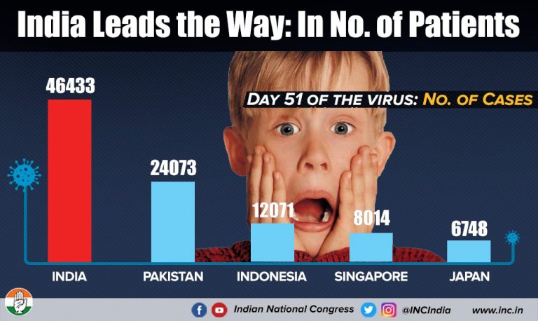 Congress picks Coronavirus data of four random countries to prove that India has the highest number of cases, fails in that too