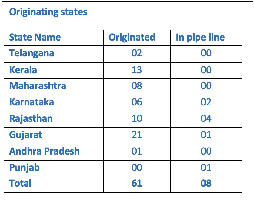 Number of Shramik Trains that have run so far from and to various states carrying migrant workers (A list of originating states)