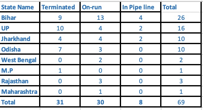 Number of Shramik Trains that have run so far from and to various states carrying migrant workers (A list of destination states) 
