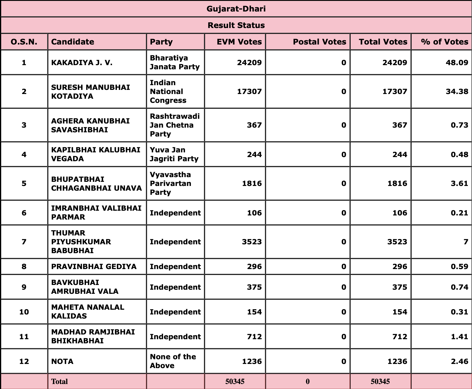 BJP headed for a landslide victory in Gujarat by-polls, leads in all 8 ...