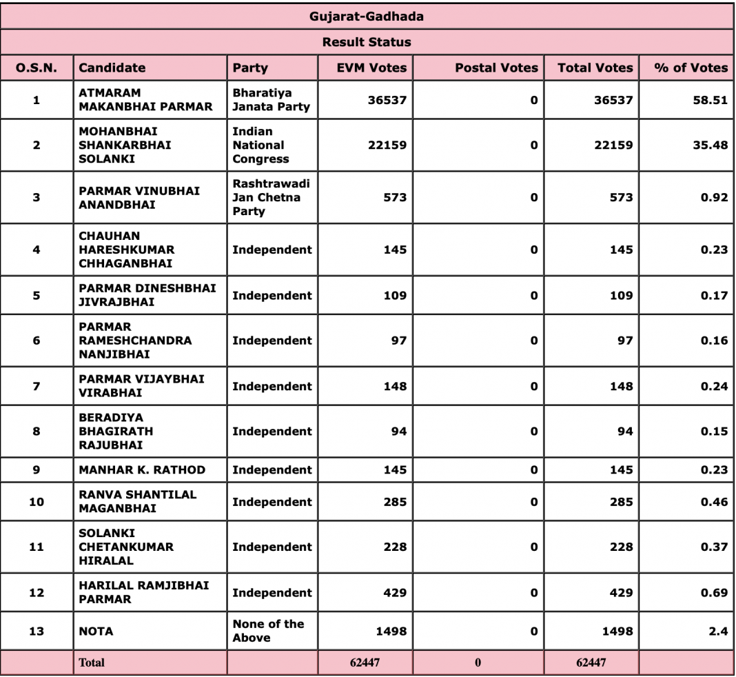 BJP headed for a landslide victory in Gujarat by-polls, leads in all 8 ...