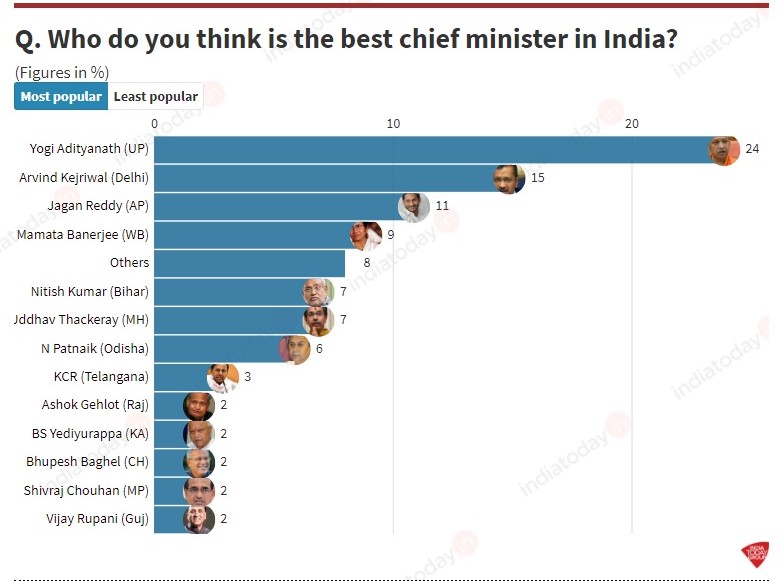 Yogi Adityanath emerges as most popular choice for 'best CM' in India Today's Mood of the Nation survey