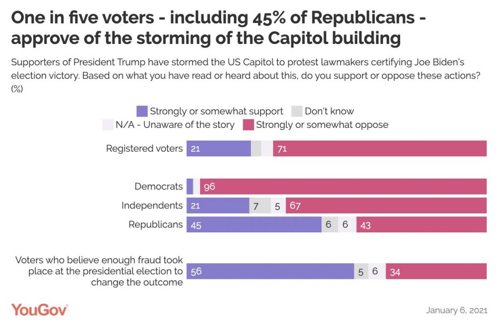 YouGov Polls on perception to the storming of Capitol Hill