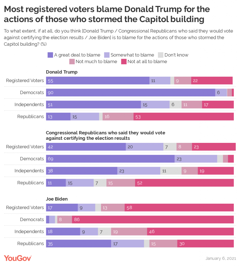 YouGov Polls on perception of the storming of Capitol Hill