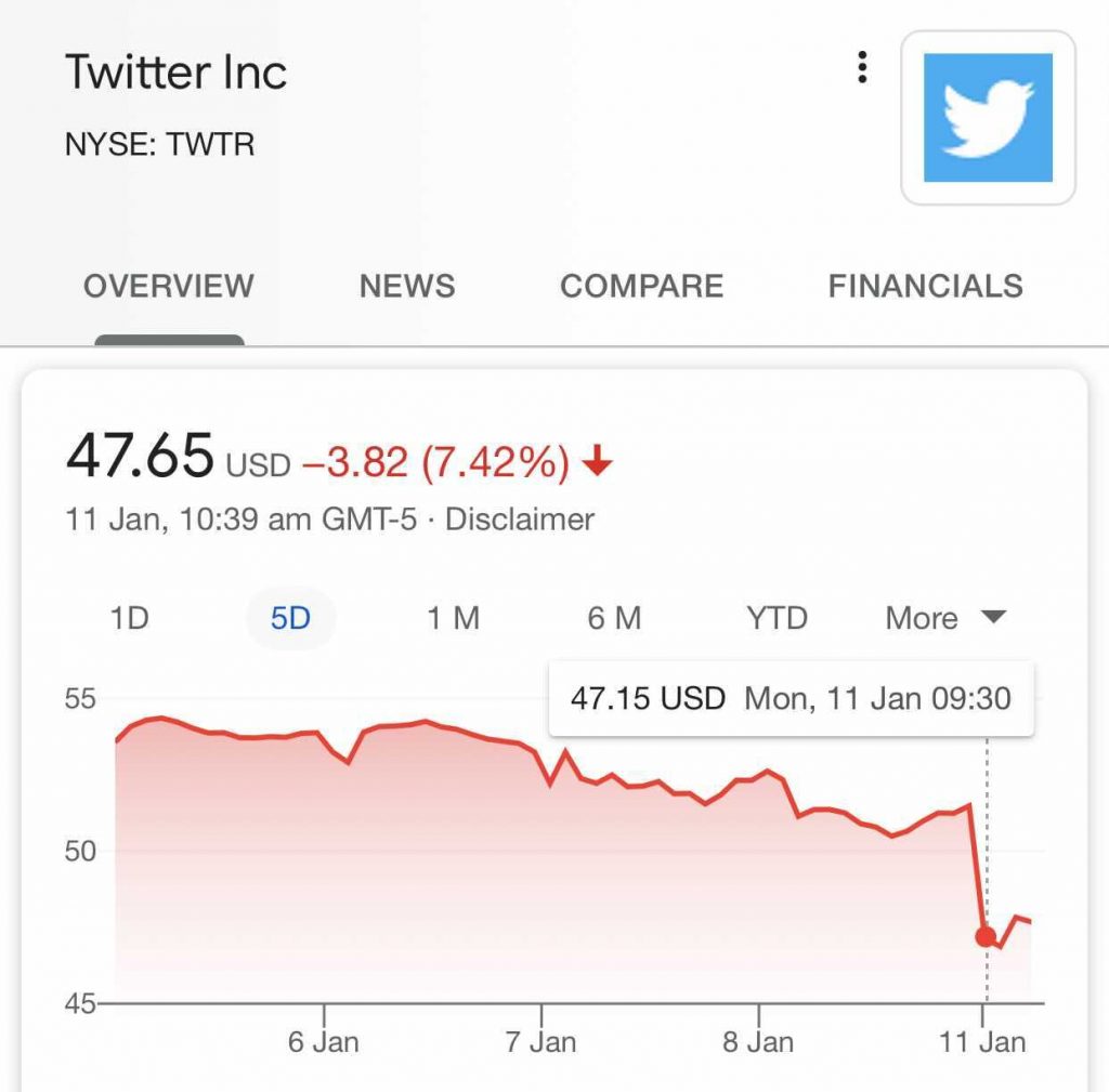 Twitter shares stumbled on Monday