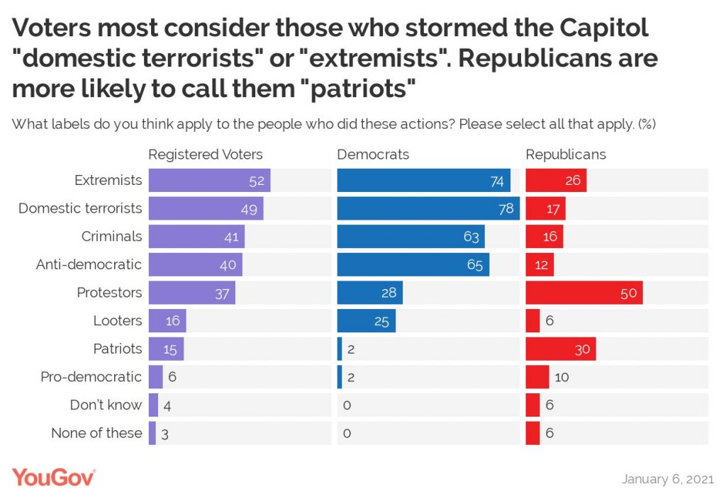 YouGov Polls on perception to the storming of Capitol Hill