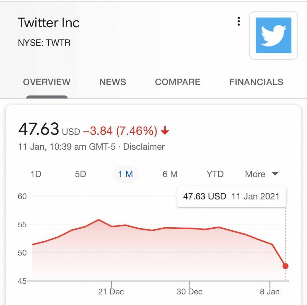 The fall in prices of Twitter shares was steep