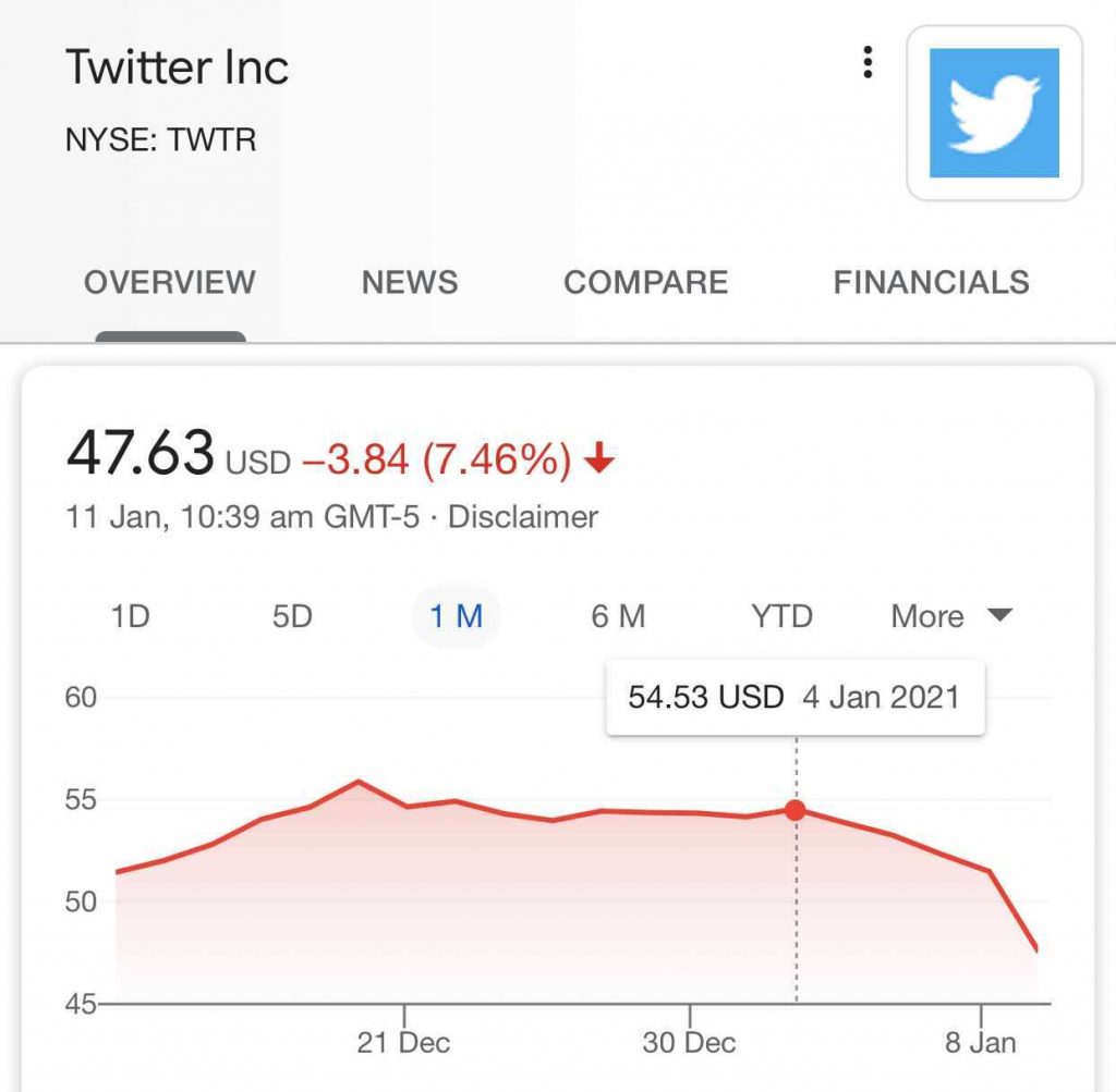 Twitter shares show a downward trend since the 5th of January