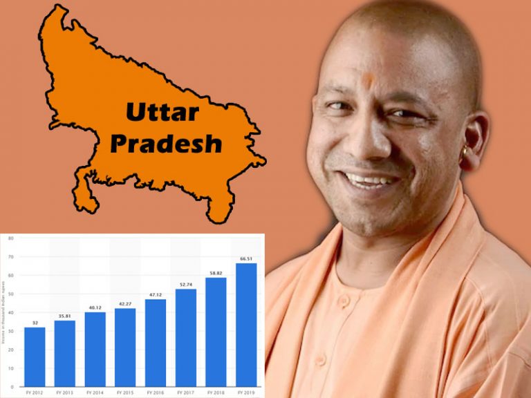 Uttar Pradesh: Per capita income crosses Rs 70,000, says CM Yogi Adityanath, hails ‘Atmanirbhar Bharat’