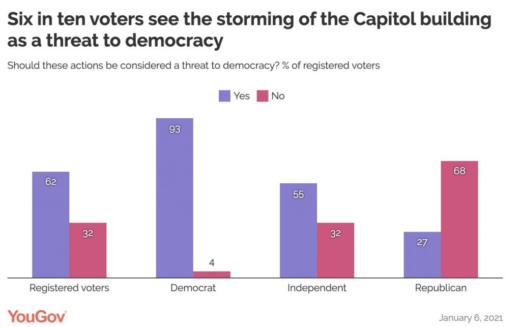 YouGov Polls on perception of the storming of Capitol Hill