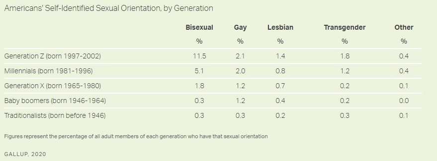 Gallup poll gender identity