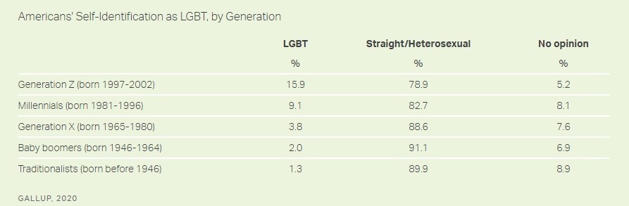 Gallup poll gender identity