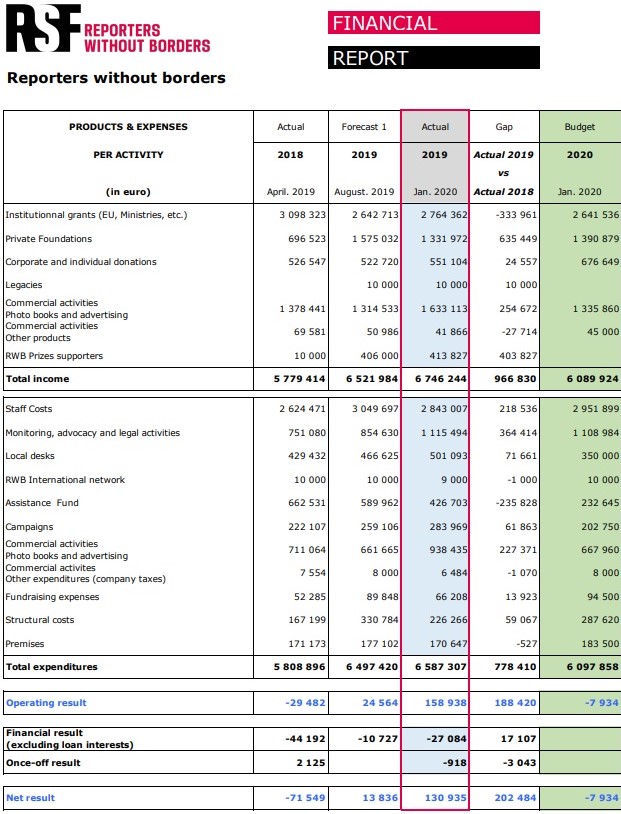 RSF financial report