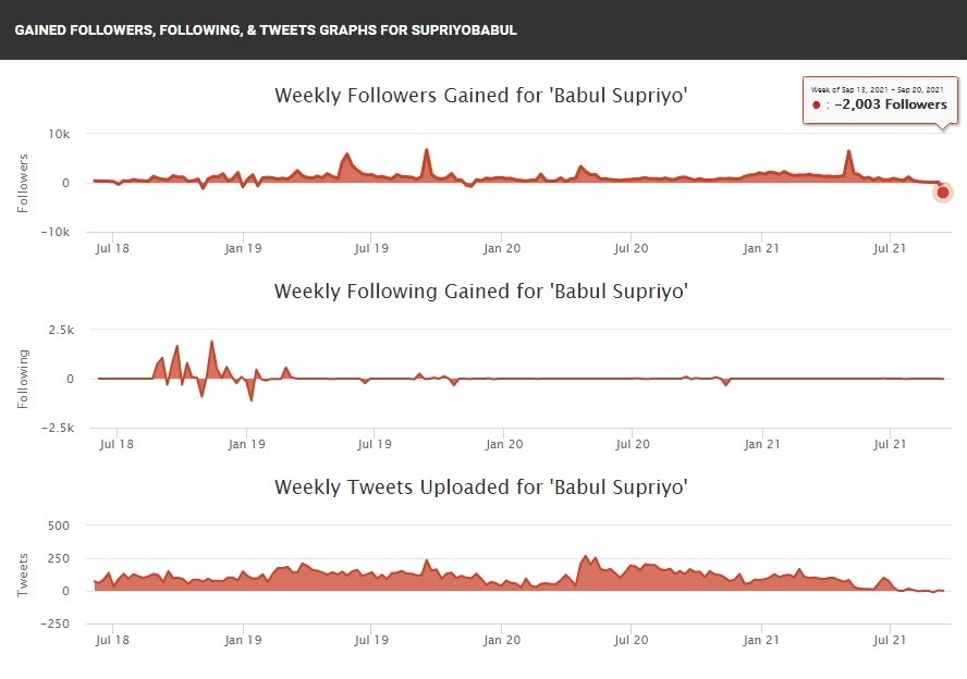 Babul Supriyo loses Twitter followers