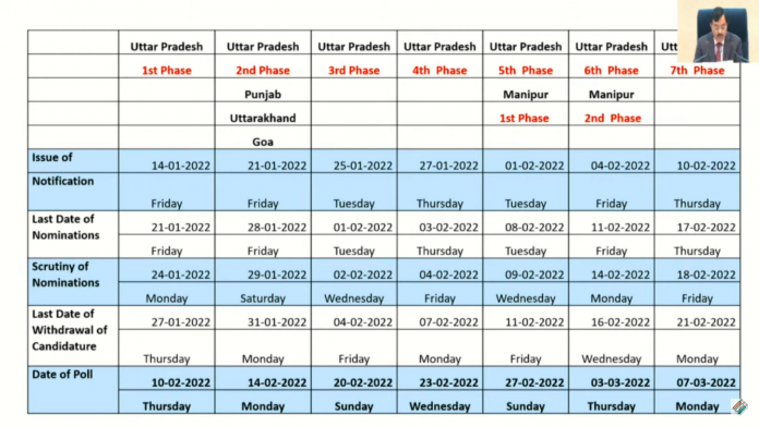 Election Commission announces dates for polls in UP, Goa and others ...