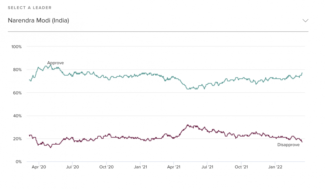 Approval rating graph of PM Modi