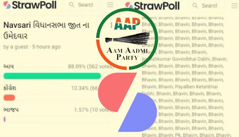 Gujarat: Aam Aadmi Party’s opinion poll scam exposed, leaders delete posts showing 90% votes for the party