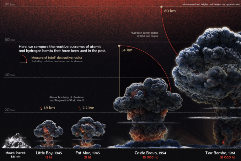 What happens when a nuclear bomb goes off? As the Ukraine-Russia war ...