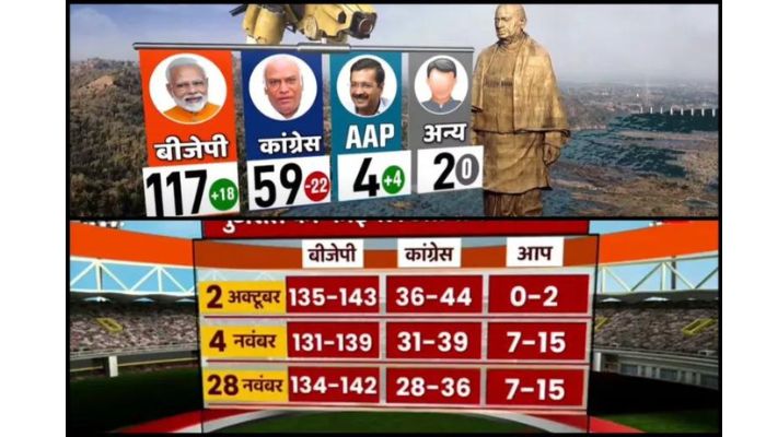 Opinion polls predict a landslide victory for BJP in Gujarat assembly elections, AAP predicted to snatch some seats from Congress