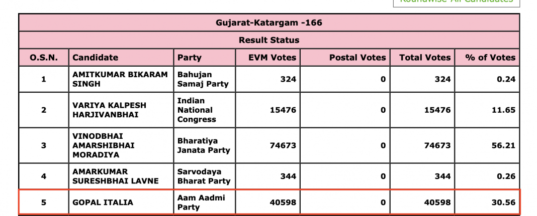 Arvind Kejriwal Gujarat