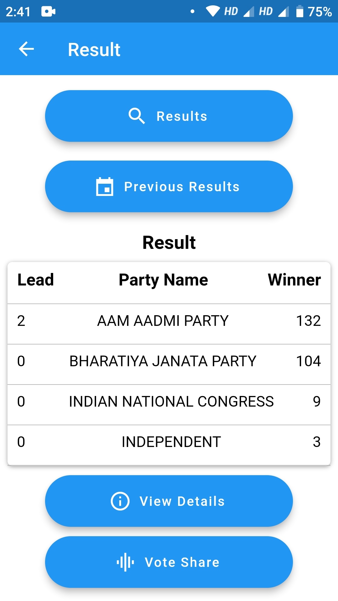 MCD elections: AAP set to win the local body polls comfortably, BJP ...
