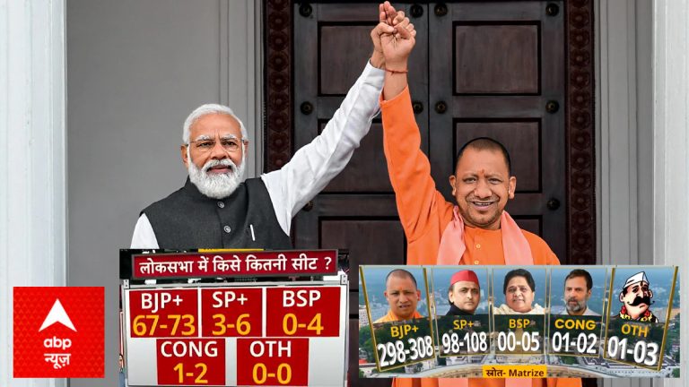 ABP News-Matrize poll predicts landslide victory for BJP in Uttar Pradesh if elections are held today, Muslims prefer Samajwadi Party