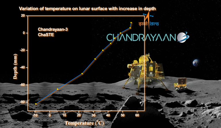Current surface temperature on the lunar south pole is 50°C: ISRO releases first set of data sent by Chandrayaan-3 mission