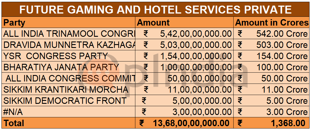 Electoral Bonds data of Future Gaming and Hotel Services Pvt Ltd 