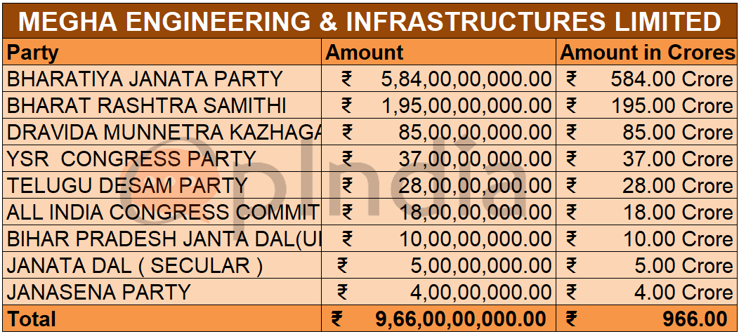 Electoral Bonds data of Megha Engineering