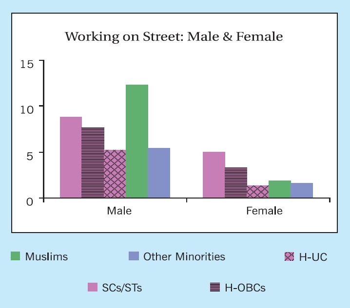 Muslim domination in street vending as per Sachar Committe report
