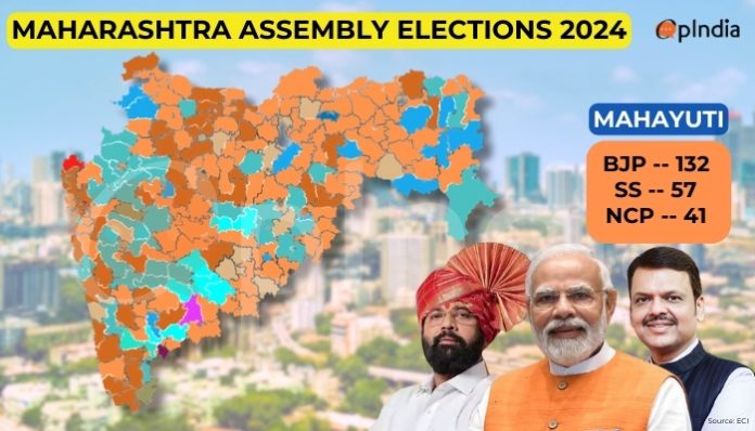 Mahayuti Alliance stood victorious in Maharashtra Assembly Election Results with BJP securing 132 seats alone