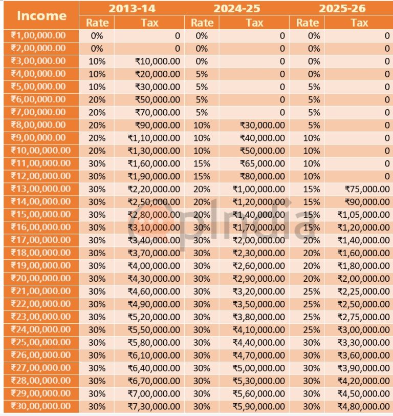 Current Income Tax Inbs Income tax payable on same income has come down by over 50% since 2014