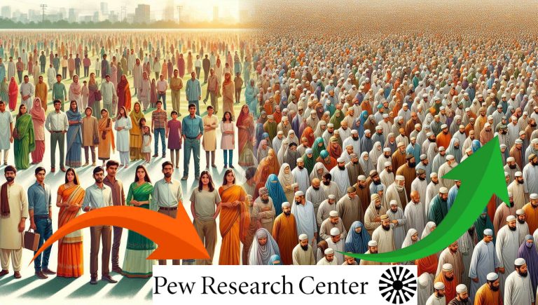 Population of Muslims growing the fastest in the world, while population share of Hindus declining in several countries including India: Pew Research