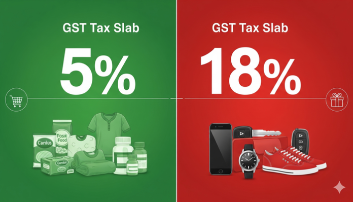 The GST Council in its reduced tax slabs from four to two in its recent meeting.