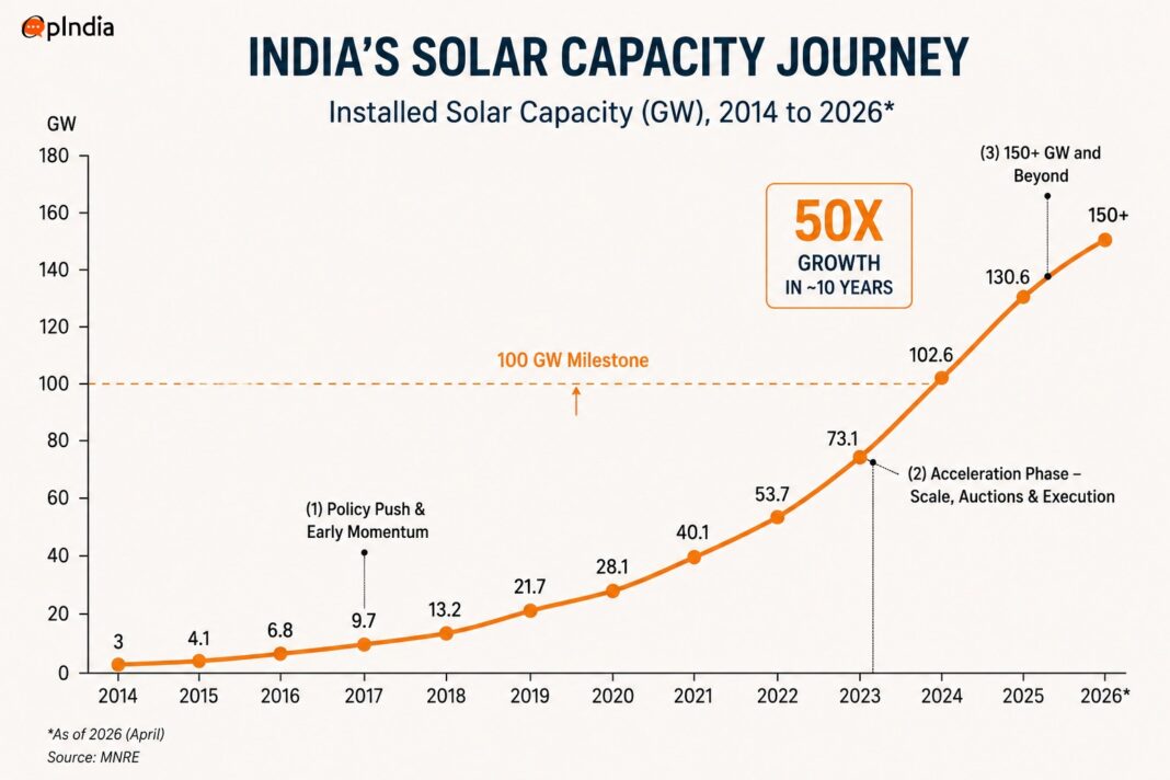 India's Solar Capacity Journey