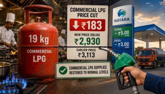 The central government has reduced the price of 19-kg commercial LPG cylinders by ₹183 after restoring supplies to pre-Iran conflict levels.